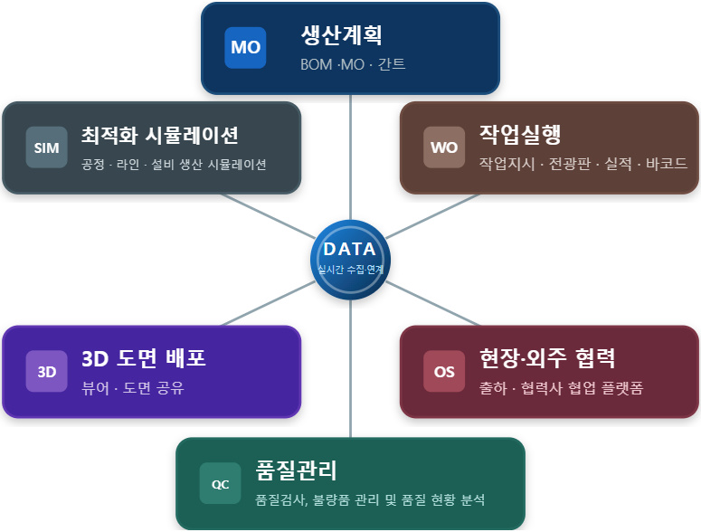 SmartBeing MES 개요 — 제조 실행 플랫폼 구조