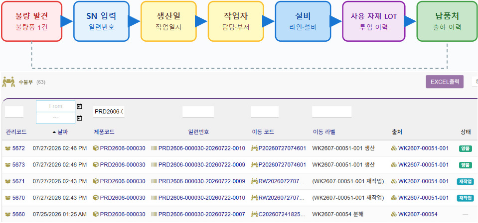 SmartBeing MES LOT/SN 추적성